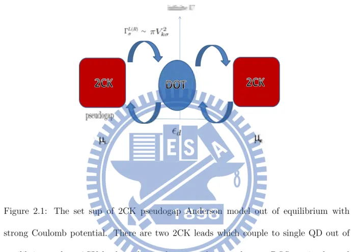 Figure 2.1: The set sup of 2CK pseudogap Anderson model out of equilibrium with strong Coulomb potential
