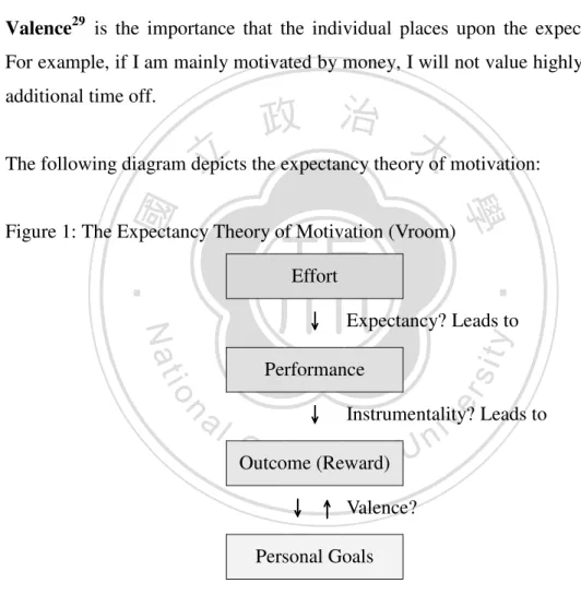 Figure 1: The Expectancy Theory of Motivation (Vroom)  Effort  ↓↓↓ ↓  Expectancy? Leads to  Performance  ↓↓↓ ↓  Instrumentality? Leads to  Outcome (Reward)    ↓ ↓↓ ↓  ↑↑ ↑  Valence? ↑ Personal Goals                                                   