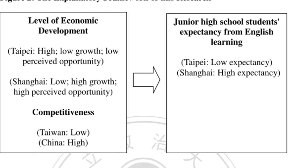Figure 2: The Explanatory Framework of this Research 