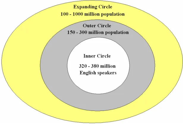 Figure 3: Kachru (1985) The Three Concentric Circles of the English-Speaking World  with estimates of speaker numbers in millions according to Crystal in 1997   