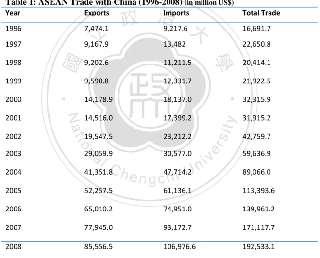 Table 1: ASEAN Trade with China (1996-2008)  (in million US$)