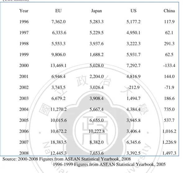 Table 2: FDI Inflows into ASEAN by Top 3 Sources and China, 1996-2008                        ( US$ million) 