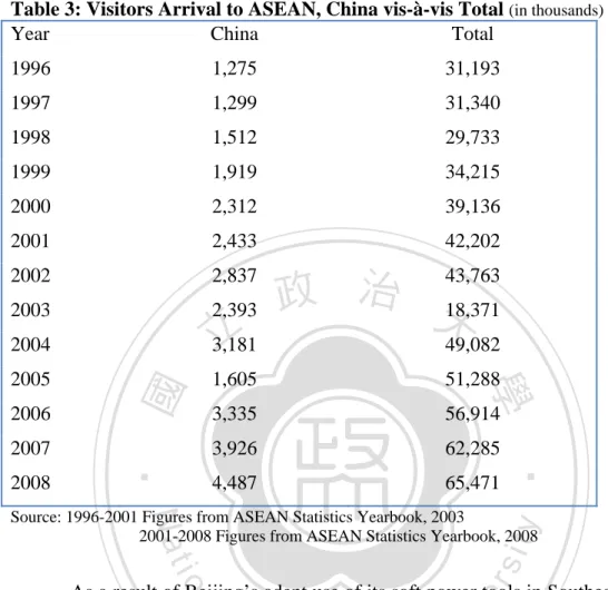 Table 3: Visitors Arrival to ASEAN, China vis-à-vis Total  (in thousands) 