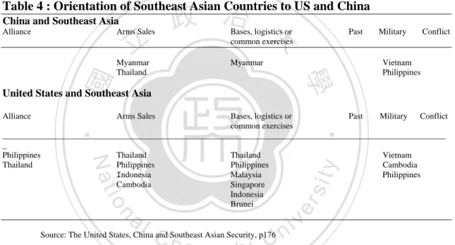 Table 4 : Orientation of Southeast Asian Countries to US and China   