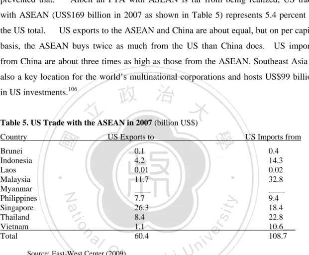 Table 5. US Trade with the ASEAN in 2007 (billion US$) 