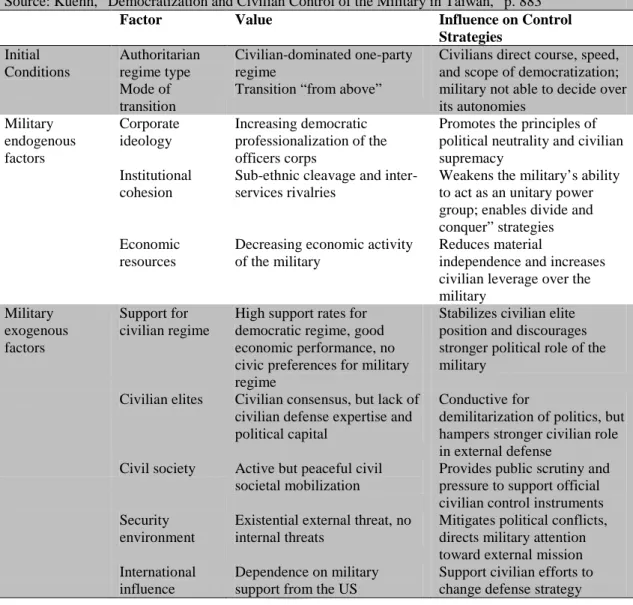 Table 1.2. Context factors and their influence on civilian control strategies 