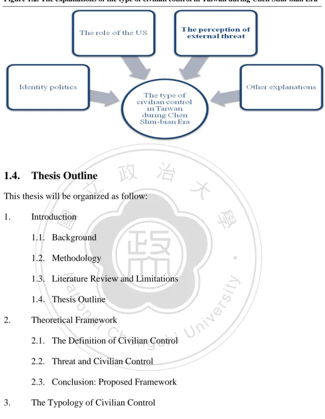 Figure 1.2. The explanations of the type of civilian control in Taiwan during Chen Shui-bian Era 