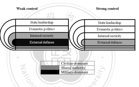 Figure 2.1. Weak and strong institutionalized civilian control 