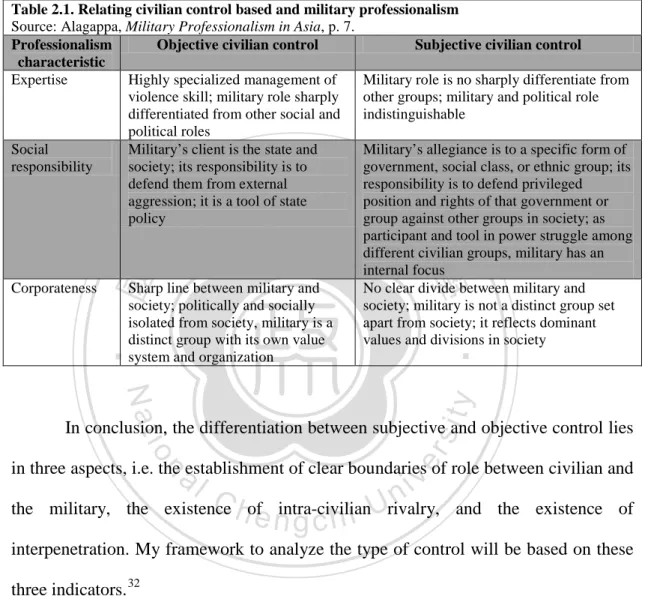 Table 2.1. Relating civilian control based and military professionalism  Source: Alagappa, Military Professionalism in Asia, p