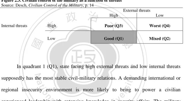 Figure 2.3. Civilian control of the military as a function of threats  Source: Desch, Civilian Control of the Military, p