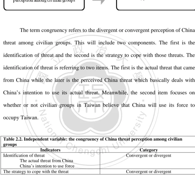 Figure 2.4. Proposed framework to analyze the type of civilian control in Taiwan during Chen  Shui-bian era 