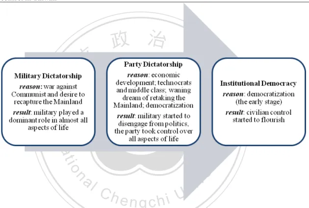 Figure 1.1. Sun Yat Sen’s three stage of development concept and the development of civilian  control in Taiwan 