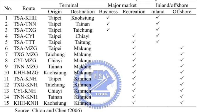 Table 2 Basic characteristics of the 15 domestic routes operated by Airline U 