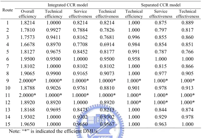 Table 4 Scores of overall and separate efficiencies of each route under CRS 