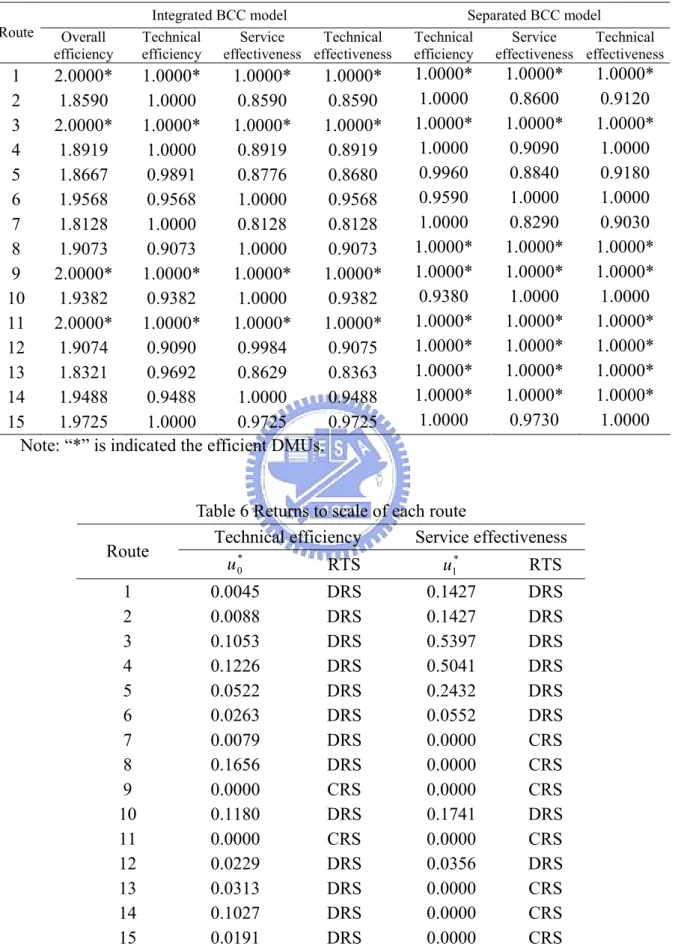 Table 5 Scores of overall and separate efficiencies of each route under VRS 