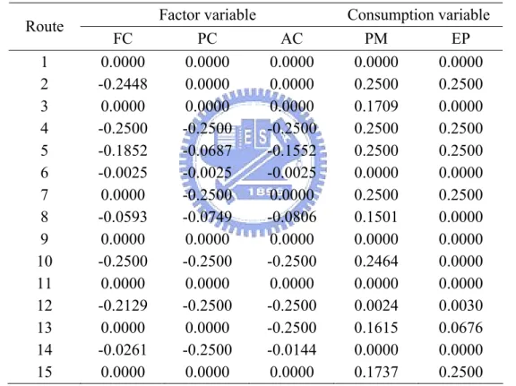 Table 7 Slack values of factor and consumption variables under CRS  Factor variable  Consumption variable  Route  FC PC AC PM EP  1  0.0000 0.0000 0.0000 0.0000 0.0000  2  -0.2448 0.0000 0.0000 0.2500 0.2500  3  0.0000 0.0000 0.0000 0.1709 0.0000  4 -0.250