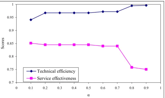 Fig    8 The shapes of technical efficiency and service effectiveness of DMU 5 with  various weight combinations 