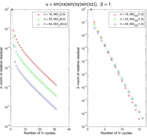 Fig. 1. The 2-norm of relative residuals with grid sizes n = 16(∗), 32(), 64(2) for MG J (left) and MG GS (right).