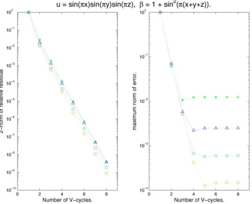 Fig. 2. The 2-norm of relative residuals of MG RB (1, 1) and the maximum norm of errors for Example 1 (smooth diffusion coefficient) with grid sizes n = 16(∗), 32(), 64(2), 128(◦).