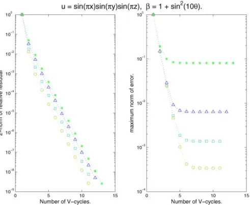 Fig. 3. The 2-norm of relative residuals of MG RB (1, 1) and the maximum norm of errors for Example 2 (diffusion coefficient moderately oscillatory in θ direction) with grid sizes n = 16(∗), 32(), 64(2), 128(◦).