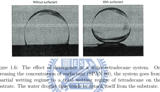 Figure 1.6: The effect of detergence in a water-tetradecane system. On increasing the concentration of surfactant (SPAN 80), the system goes from a partial wetting regime to a total wetting regime of tetradecane on the substrate