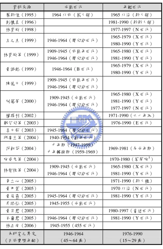 表 2-2-1：國內學者兩大世代界定之彙整  資料來源  成熟世代  年輕世代  蕭新煌（1995） 1964 以前（舊人類） 1965 以後（新人類）  彭懷真（1996）  1981-1990（新新人類）  林資敏（1998）  1977-1997（N 世代）  王之杰（1999） 1946-1964（嬰兒潮世代） 1965-1979（X 世代）  1980-1990（Y 世代）  林資敏等（1999）  1909-1945（前熟年世代） 1946-1964（嬰兒潮世代） 1965-1980（X 世代）