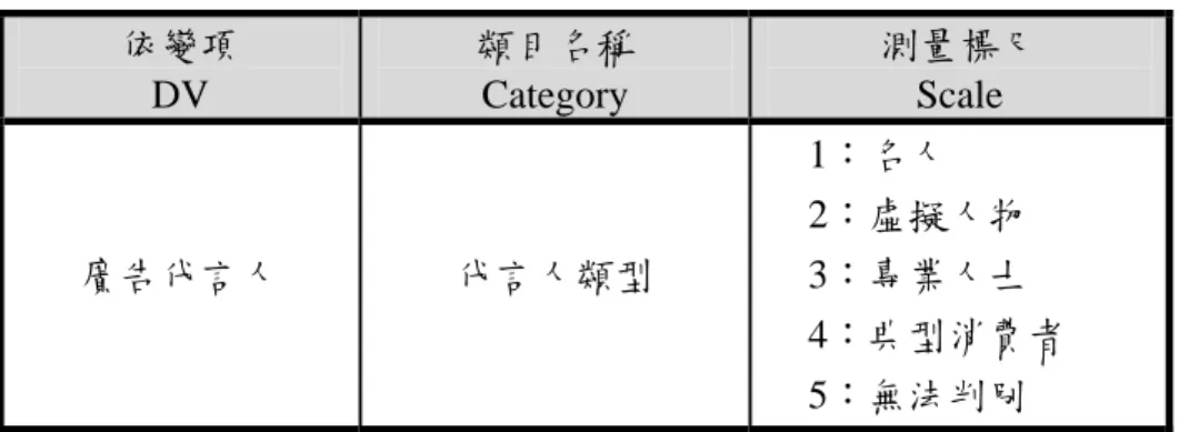 表 3-3-6：本研究廣告代言人之衡量  依變項  DV  類目名稱 Category  測量標尺 Scale  廣告代言人  代言人類型  1：名人  2：虛擬人物 3：專業人士  4：典型消費者  5：無法判別  當代言人類型為（1）時，需繼續勾選「年輕世代偏好之名人代言人」、「成 熟世代偏好之名人代言人」、「兩世代共同偏好之名人代言人」等 14 ；當代言人類型為（2）時，需繼續勾選「虛擬人物代言人」；當代言人 類型為（3）時，需繼續勾選「專業人士代言人」；當代言人類型為（4）時，需 繼續勾選「典型年輕
