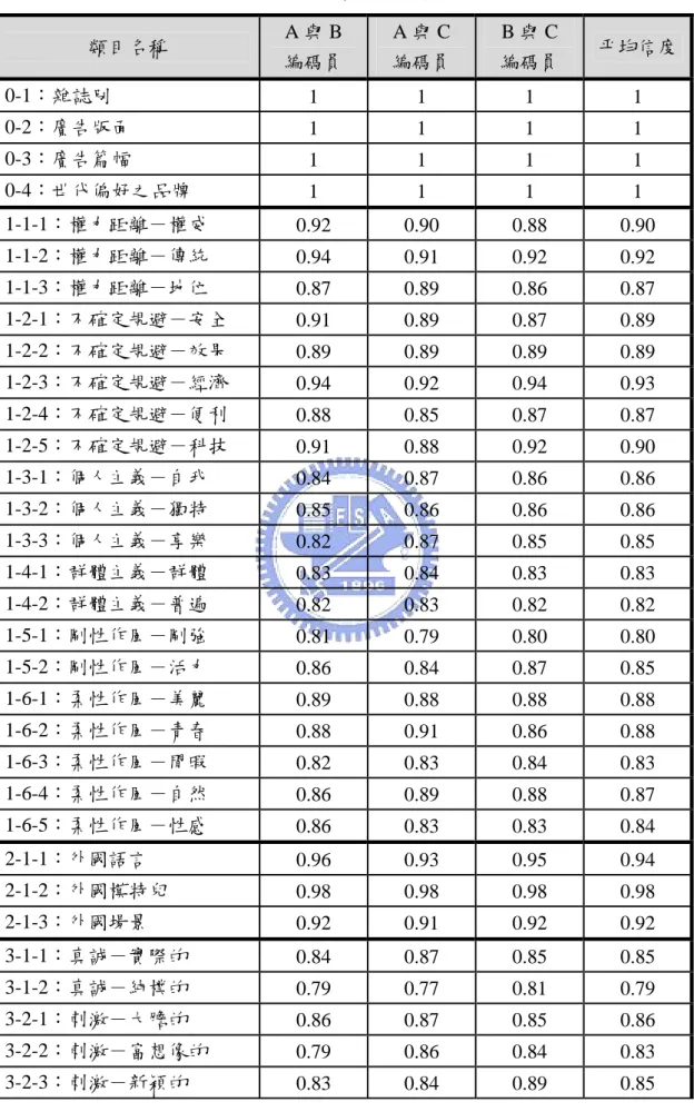 表 3-4-2：信度檢驗結果  類目名稱  A 與 B  編碼員  A 與 C  編碼員  B 與 C  編碼員  平均信度 0-1：雜誌別  1 1 1 1  0-2：廣告版面  1 1 1 1  0-3：廣告篇幅  1 1 1 1  0-4：世代偏好之品牌  1 1 1 1  1-1-1：權力距離－權威  0.92 0.90 0.88 0.90  1-1-2：權力距離－傳統  0.94 0.91 0.92 0.92  1-1-3：權力距離－地位  0.87 0.89 0.86 0.87  1-2-1：不