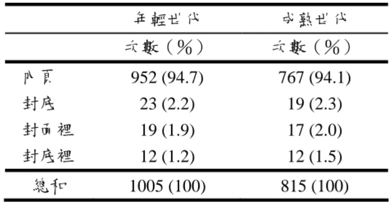 表 4-1-2：廣告版面之樣本分佈  年輕世代  成熟世代  次數（％）  次數（％）  內頁  952 (94.7)  767 (94.1)  封底  23 (2.2)  19 (2.3)  封面裡  19 (1.9)  17 (2.0)  封底裡  12 (1.2)  12 (1.5)  總和  1005 (100)  815 (100)  三、廣告篇幅  年輕世代與成熟世代偏好品牌在廣告篇幅的分佈上也無太大差別，雜誌廣告 樣本主要都是全頁的廣告篇幅，其次為跨頁廣告，最少的則是 1/2 頁，而其他較 小