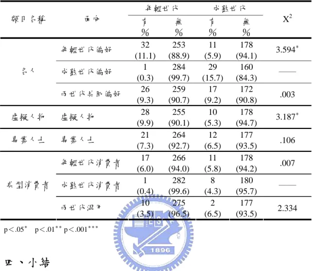 表 4-3-4：世代別與各種代言人呈現之卡方考驗  年輕世代  成熟世代  類目名稱  面向  有  ％  無 ％  有 ％  無 ％  X 2 年輕世代偏好  32  (11.1) 253  (88.9) 11  (5.9)  178  (94.1)  3.594 ＊ 成熟世代偏好  1  (0.3)  284  (99.7) 29  (15.7) 160  (84.3)  ── 名人  兩世代共同偏好  26  (9.3)  259  (90.7) 17  (9.2)  172  (90.8)  .00