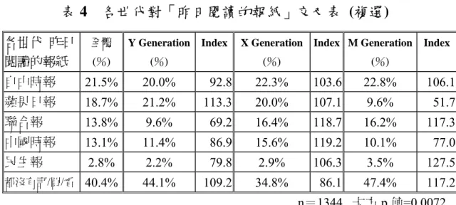表 4  各世代對「昨日閱讀的報紙」交叉表  (複選)  各世代  昨日 閱讀的報紙 全體 (％)  Y Generation(％)  Index X Generation(％)  Index M Generation (％)  Index 自由時報  21.5% 20.0%  92.8 22.3% 103.6 22.8%  106.1 蘋果日報  18.7% 21.2%  113.3 20.0% 107.1 9.6%  51.7 聯合報  13.8% 9.6%  69.2 16.4% 118.7 16.2