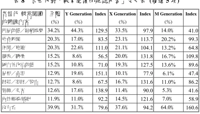 表 8  各世代對「較常閱讀的雜誌內容」交叉表  (複選 5 項)  各世代  較常閱讀 的雜誌內容  全體 (％)  Y Generation(％)  Index X Generation(％)  Index M Generation (％)  Index 明星動態／影劇娛樂 34.2﹪ 44.3﹪  129.5 33.5﹪  97.9  14.0﹪  41.0 社會新聞  20.3﹪ 17.0﹪  83.5 23.1﹪  113.7 20.2%  99.3 休閒／旅遊  20.3﹪ 22.6﹪  111