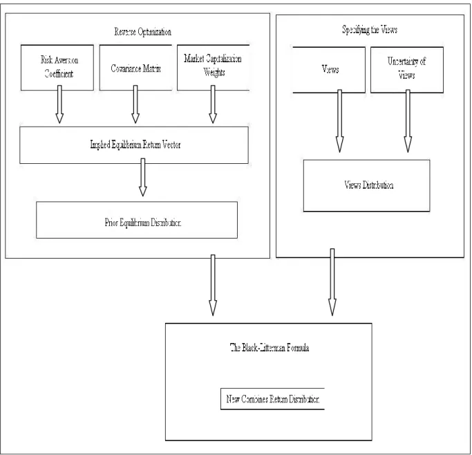 Figure 1 : The process of deriving the New Combined Return Vector 