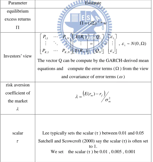 Table 1: the parameter about Black-Litterman model 