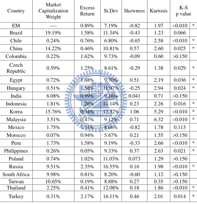 Table 2：Summary statistics for the country-specific returns 