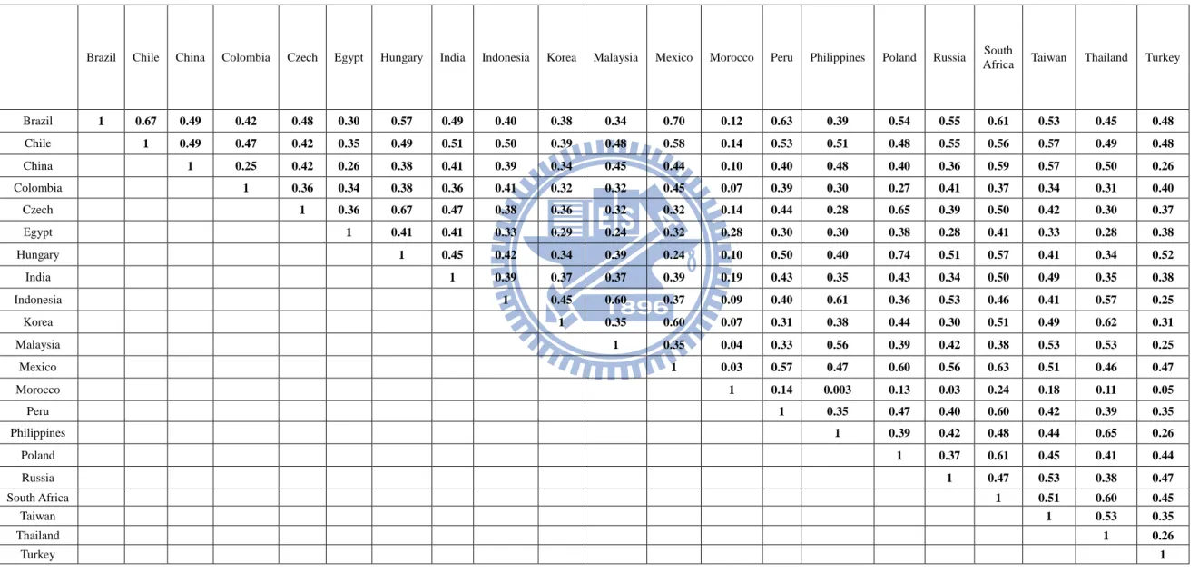 Table 3：Historical correlations of excess returns 
