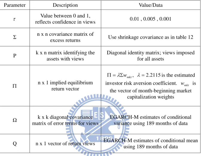 Table 6: Description of the parameters used in Black-Litterman method 