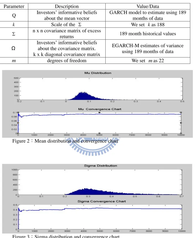 Table 9：Description of the parameters used in the Bayesian approach 