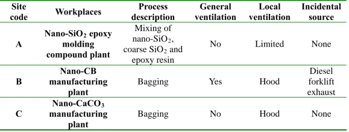 Table 1 Characteristic of the workplaces  Site 