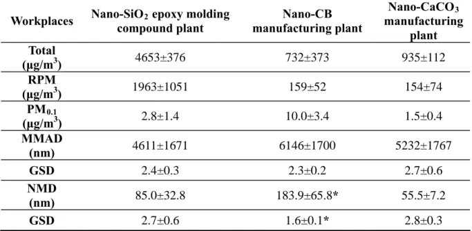 Table 2 Particle concentrations at the workplaces 