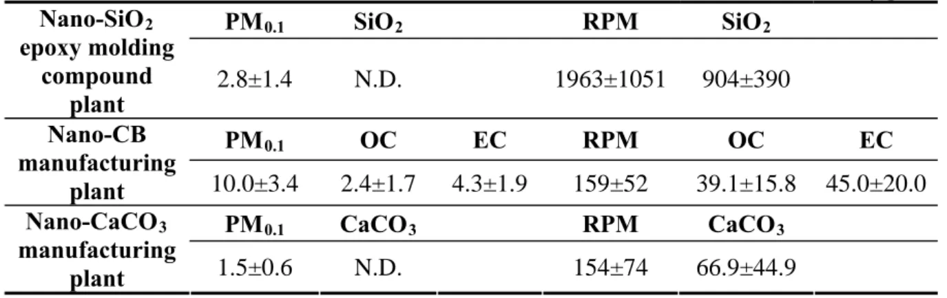 Table 3 Chemical composition analysis at different workplaces                                                                                                                                    Unit: g/m 3 PM 0.1  SiO 2    RPM SiO 2Nano-SiO2 epoxy molding 