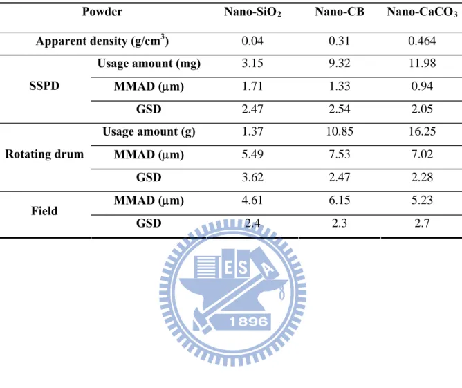 Table 4 Comparison of different dispersion methods and field exposure data 