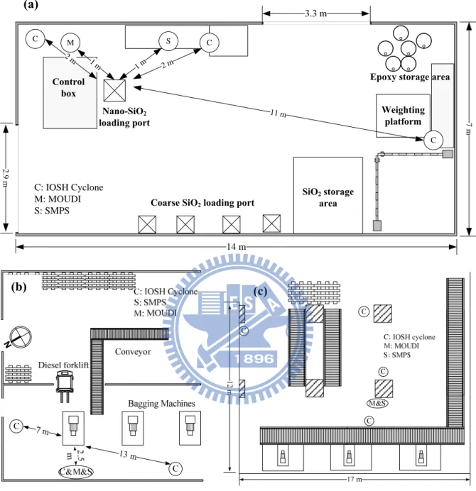 Figure 1 Schematic diagram of the three workplaces (a) Mixing area of the nano-SiO 2