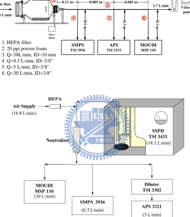 Figure 2 Experimental setup of dustiness test (a) standard rotating drum tester with a  modified sampling train (b) SSPD 