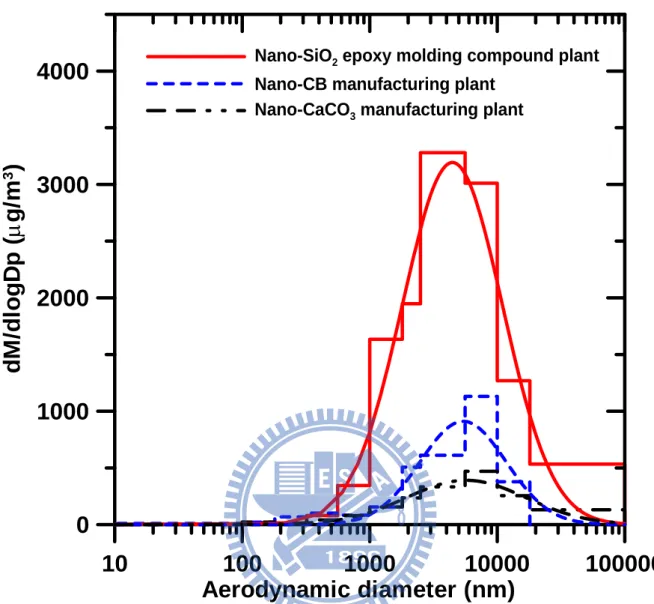 Figure 3 Particle mass distributions measured by MOUDI at different workplaces 