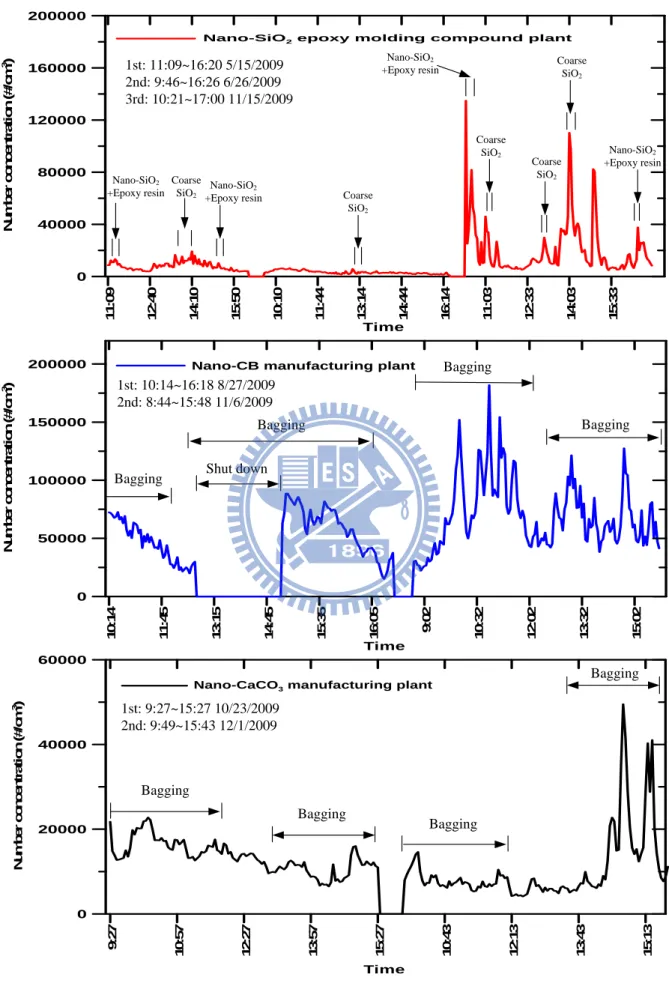 Figure 4 Number concentrations with sampling time measured by SMPS 