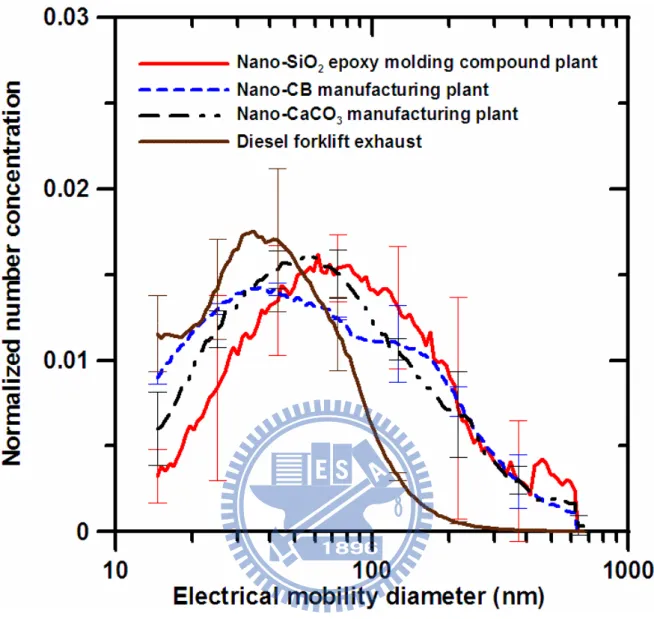 Figure 5 Particle number distributions measured by SMPS at different workplaces