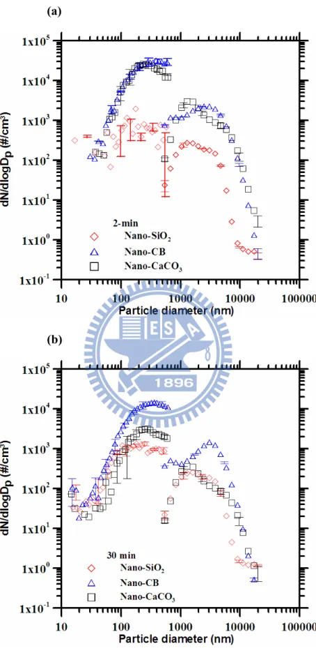 Figure 6 Particle number distributions measured by SMPS and APS for rotating drum  test (a) 2-min average (b) 30-min average 