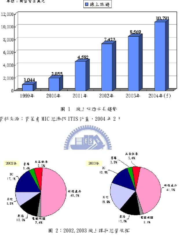 圖 1  線上旅遊成長趨勢  資料來源：資策會 MIC 經濟部 ITIS 計畫，2004 年 2 月  圖 2：2002,2003 線上購物經營規模  資料來源：資策會 MIC 經濟部 ITIS 計畫，2003 年 12 月  註 1：電腦軟體不含遊戲  註 2：其他包括雜貨、花卉、精品、食品、傢俱、服飾等項目 