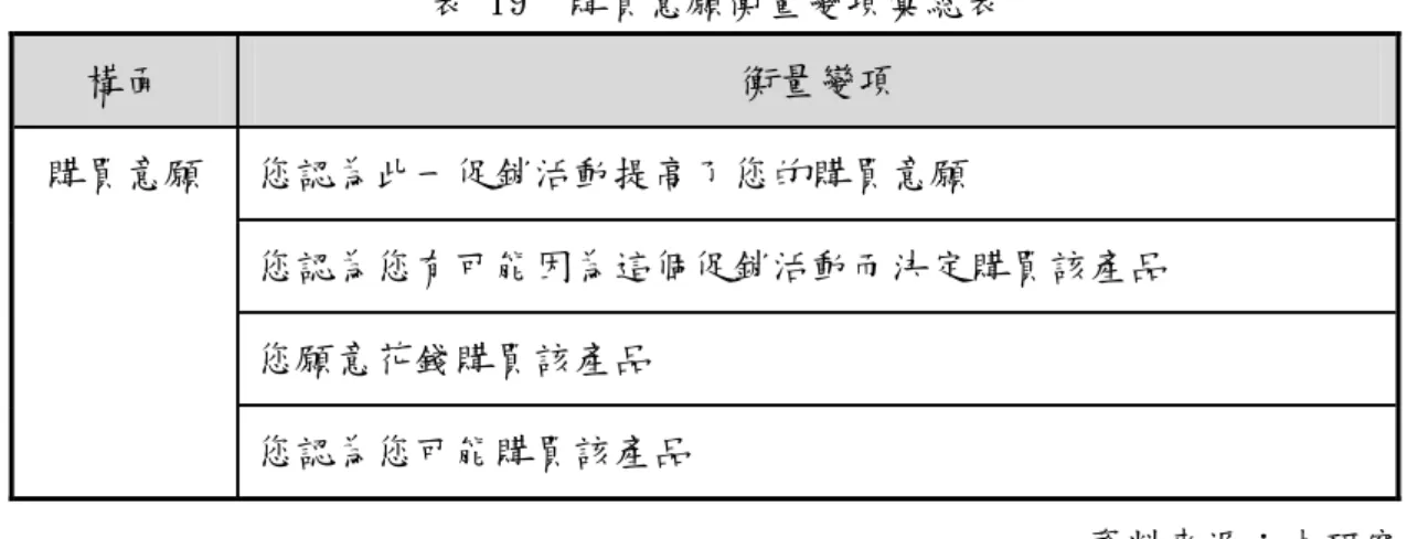 表 19  購買意願衡量變項彙總表  構面  衡量變項  您認為此一促銷活動提高了您的購買意願  您認為您有可能因為這個促銷活動而決定購買該產品  您願意花錢購買該產品 購買意願  您認為您可能購買該產品  資料來源：本研究  第五節  資料蒐集與分析工具      本研究以四種不同的促銷方式及二種價位水準，採實驗設計方式進行，研究 對象以近一年內對於旅遊行程有消費經驗之消費者為對象，研究範圍則設定為居 住於北部地區之消費者。本研究選定之旅遊產品為「墾丁之星，悠活 YOHO PARTY 二日」 、 「花蓮觀